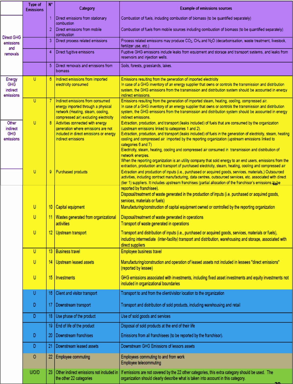 Categories in the DTR of ISO TR 14069