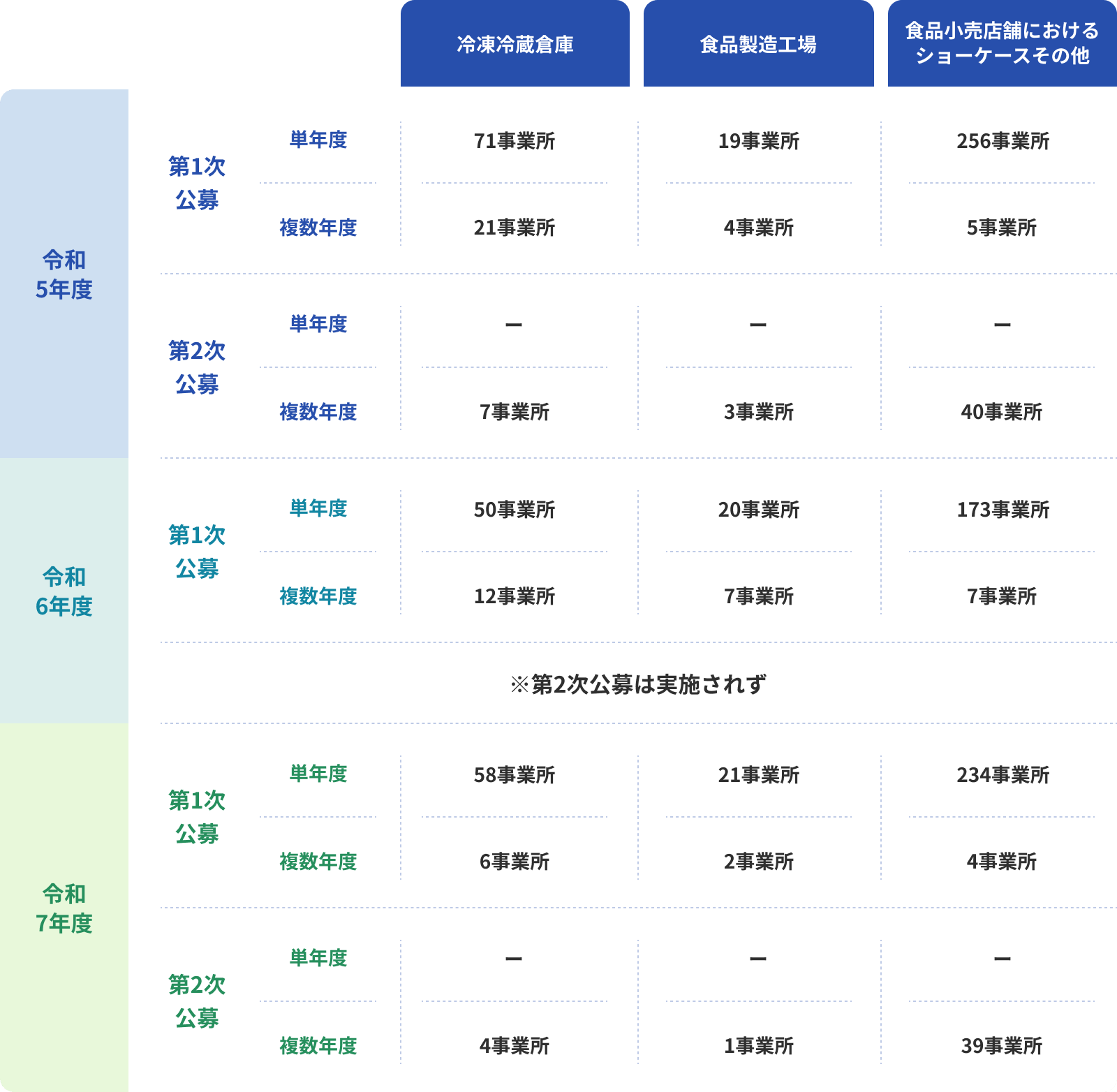 過去の補助金交付実績（令和5～7年度）