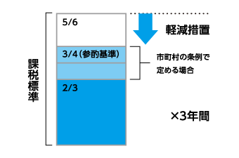 図：税制優遇