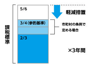 税制優遇