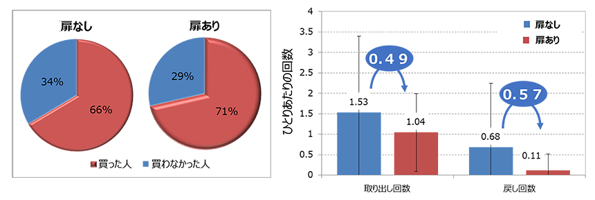 扉あり・なしにおけるお客様の購入率（左）と取り出し回数・戻し回数（右）