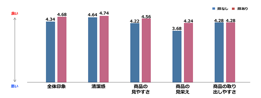 扉あり・なしに対するお客様の評価