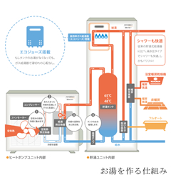 イメージ：お湯を作る仕組み