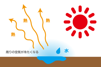 図：気化熱のイメージ：液体が気体になることで熱を奪う