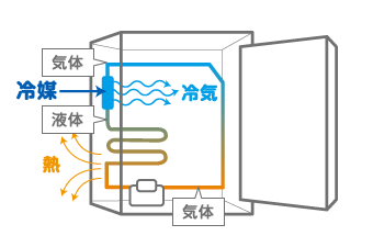 図：冷蔵庫の断面図と冷媒回路）