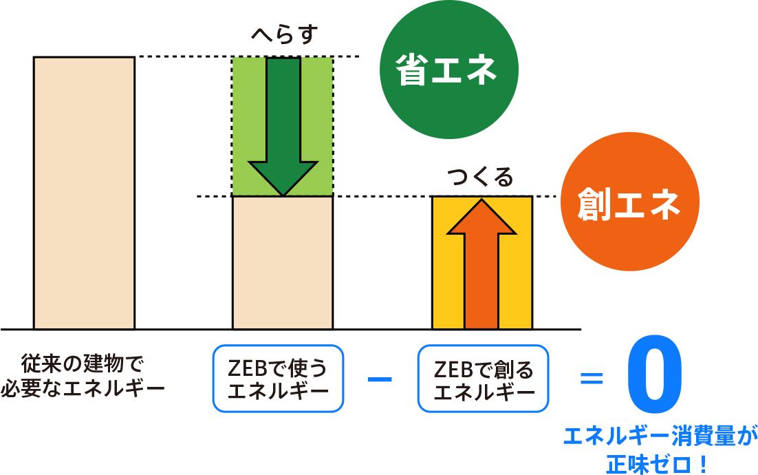 この図は、ネット・ゼロ・エネルギー・ビル（略称ZEB）の概念を説明したものです。