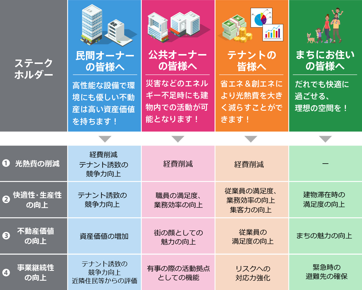 ZEB導入によって受けられるステークホルダー別の4つのメリットの画像