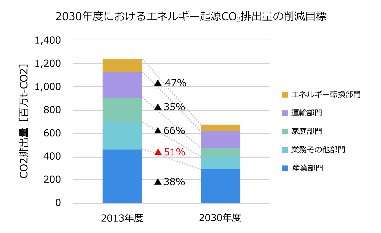 この画像は、2030年度におけるエネルギー起源CO2排出量の削減目標を表したグラフです。