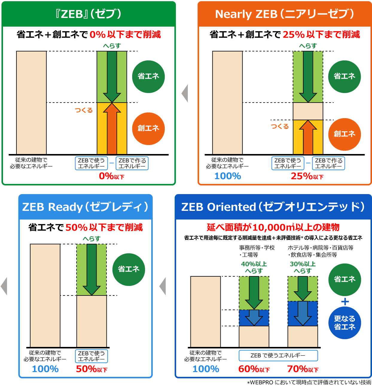 この図は、ゼロエネルギーの達成状況に応じて定義される4段階のZEBシリーズを説明したものです。