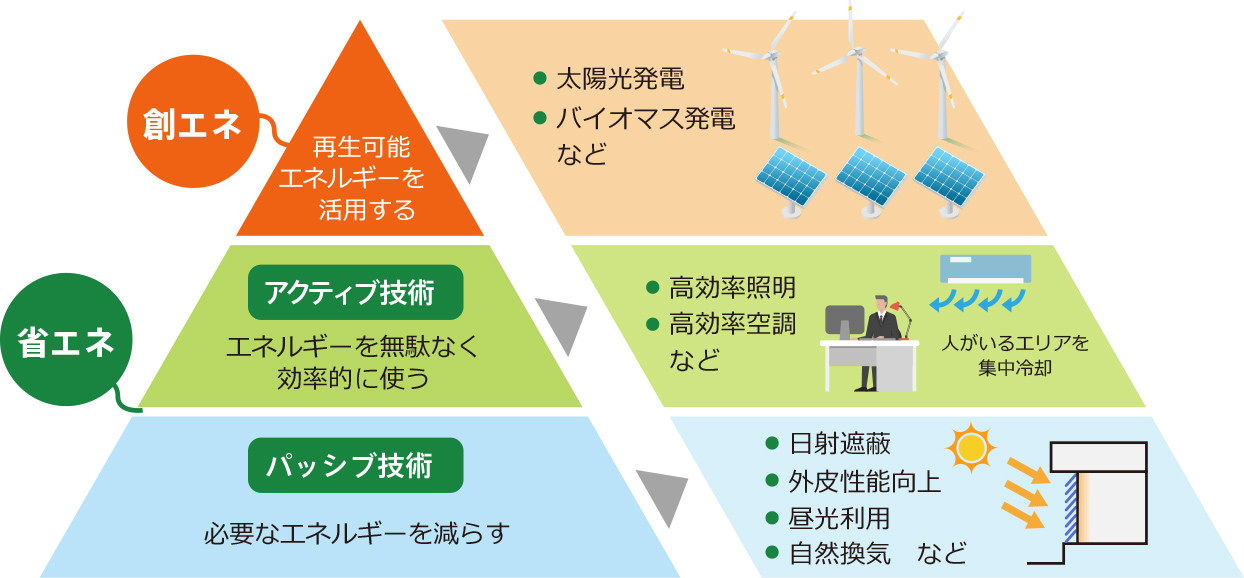 この図は、ZEB実現のための３つのステップを説明したものです。