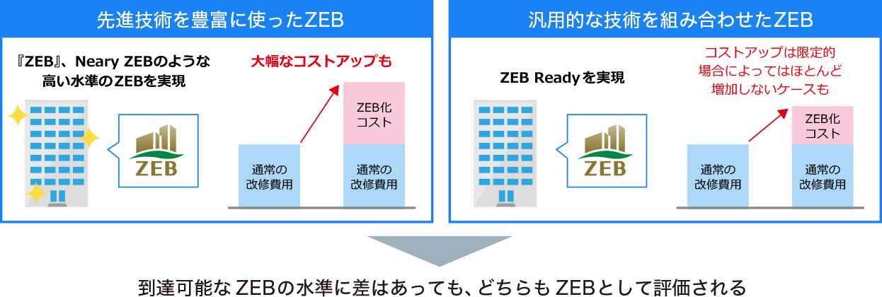 この図は、先進技術を活用したZEBと汎用技術を組み合わせたZEBを説明したものです。