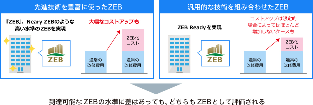 先進技術を活用したZEBと汎用技術を組み合わせたZEBの画像