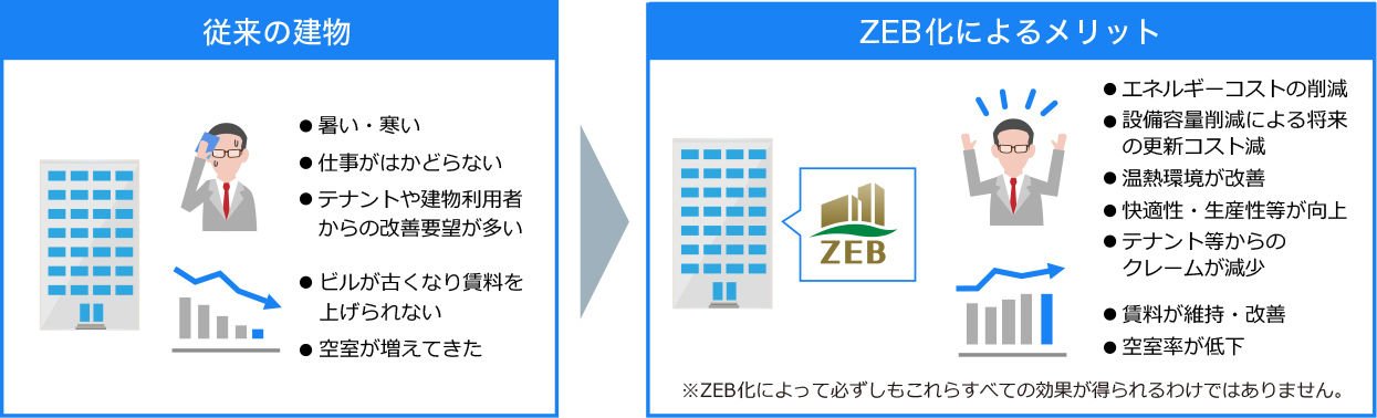 改修によるZEB化のメリットの画像