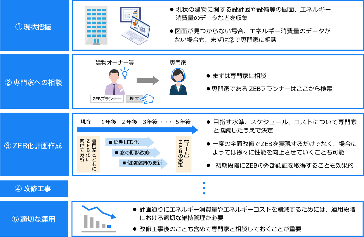 改修によるZEB化実現の流れの画像