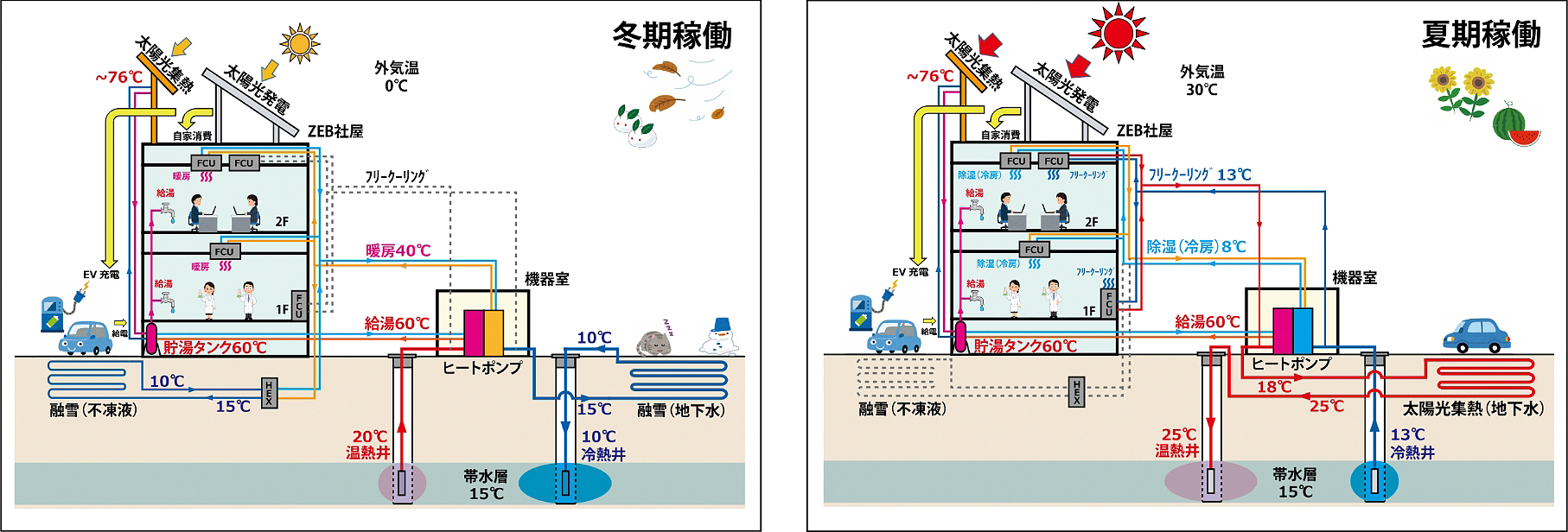 高効率帯水層蓄熱によるトータル熱供給システム（左：冬期稼働、右：夏期稼働）を解説した図表