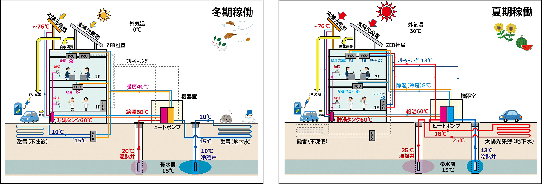 高効率帯水層蓄熱によるトータル熱供給システム（冬期稼働、夏期稼働）の画像