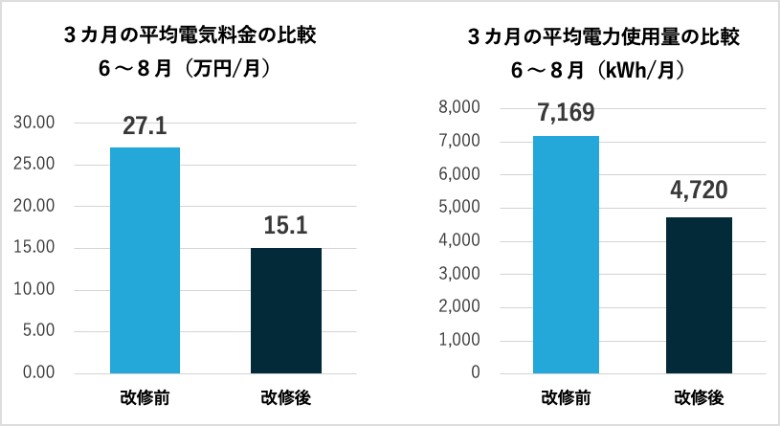 ZEB改修前後の電気料金比較（夏期）