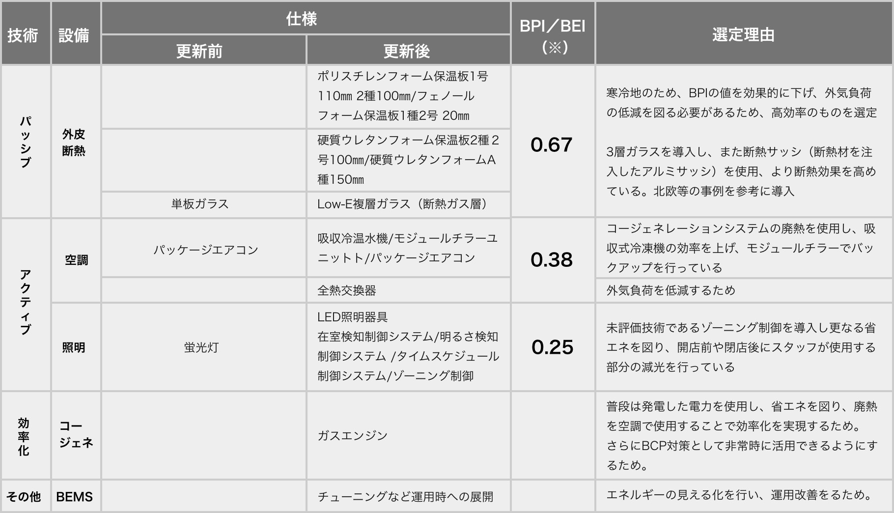 導入したZEB技術の表