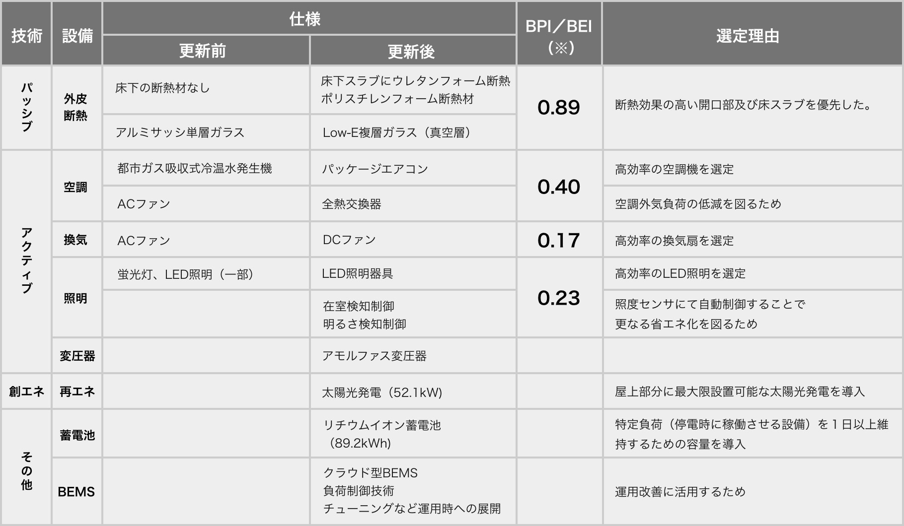 導入したZEB技術の表