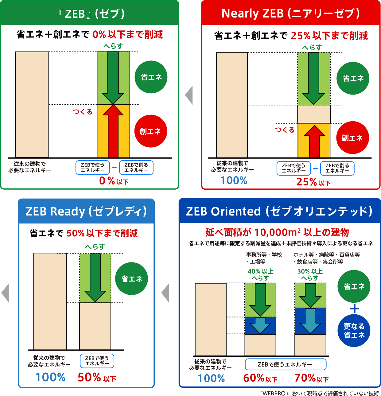 ゼロエネルギーの達成状況に応じて定義される4段階のZEBシリーズの画像
