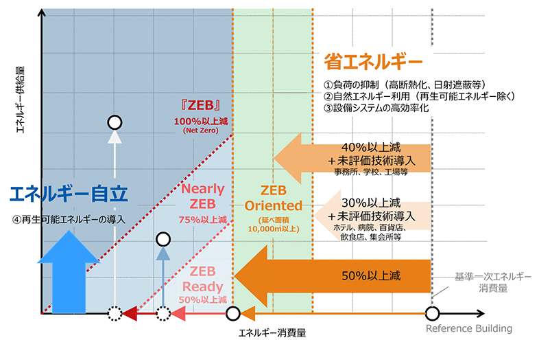 ZEBに向けた取組の方向性の画像