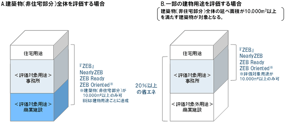 複数用途建築物におけるZEBの評価イメージの画像