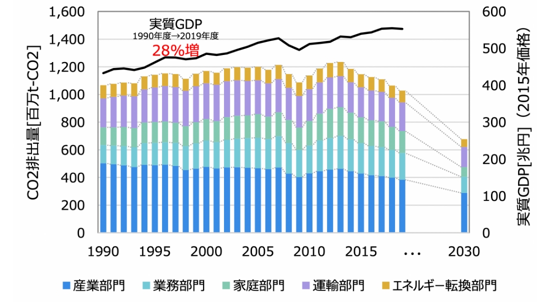 日本の実質GDPと部門別CO2排出量の推移のグラフ