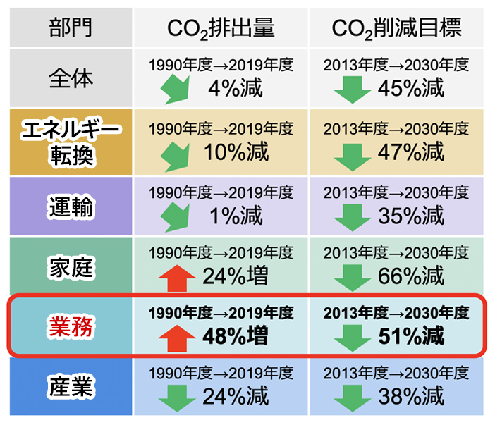日本の部門別CO2排出量と2030年のCO2削減目標の画像。