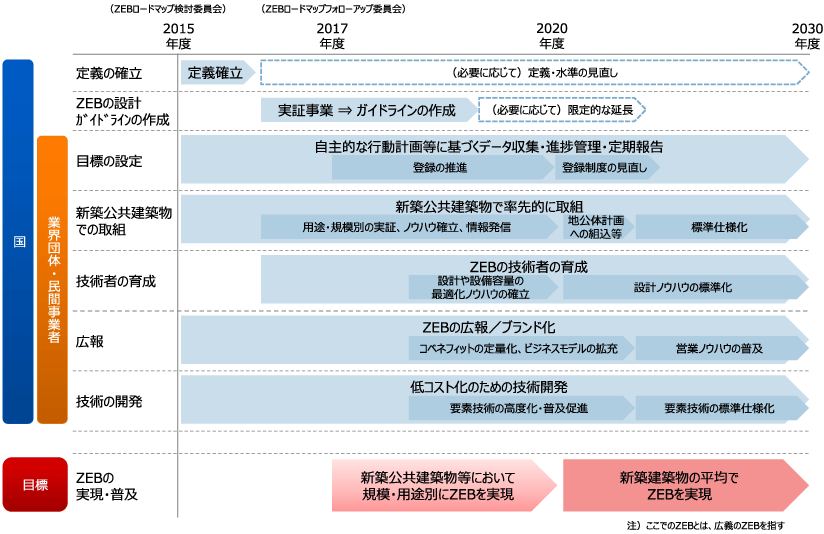 この図は、ZEBの実現・普及に向けたロードマップを説明したものです。