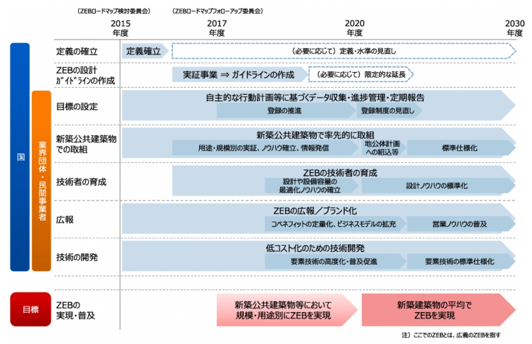 ZEBの実現・普及に向けたロードマップの画像