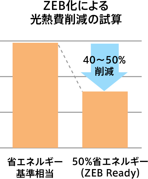 ZEB化による光熱費削減の試算の画像