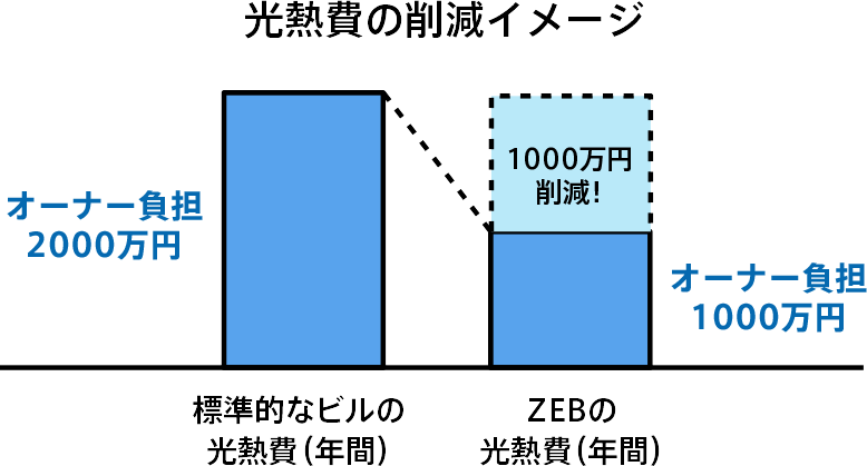 公共建築物、自社ビルの場合の光熱費削減イメージの画像