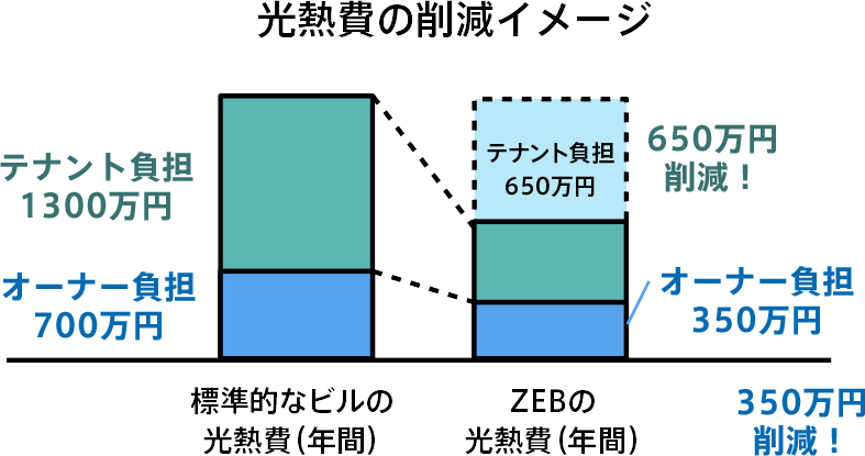 テナントビルの場合の光熱費削減イメージの画像