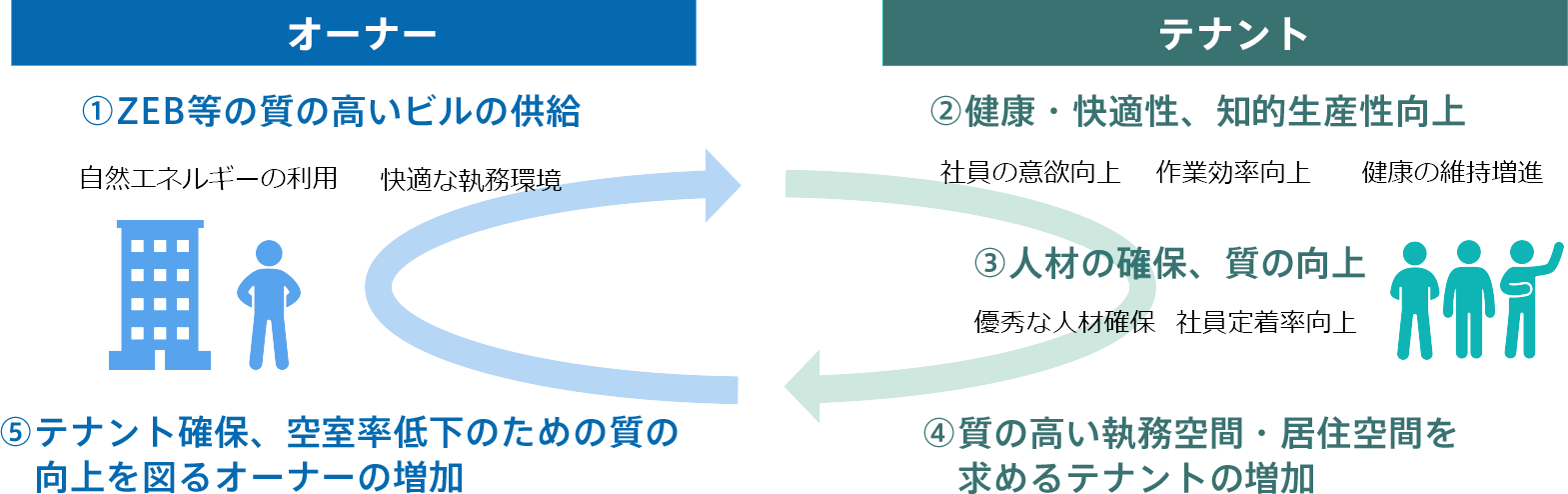 健康・快適性、知的生産性の向上による好循環のイメージの画像