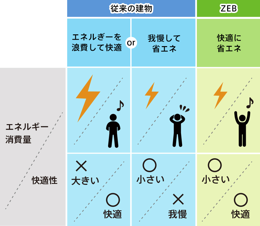 従来の建物とZEB化した建物のエネルギー消費量と快適性の比較の画像