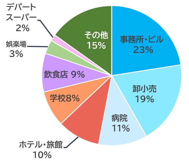 建物用途別の最終エネルギー消費内訳(2018年)のグラフ
