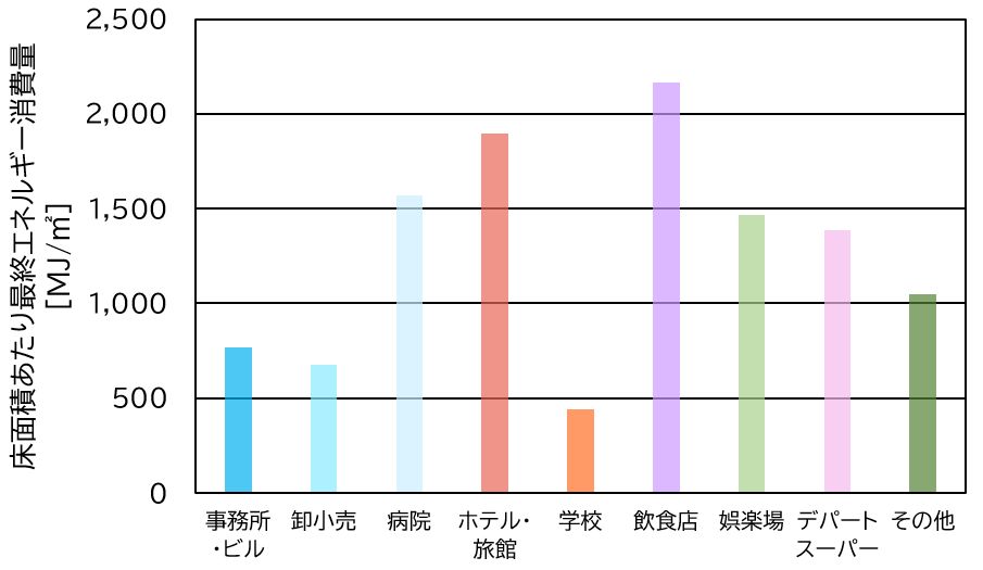 建物用途別の床面積あたりエネルギー消費原単位（2018年）のグラフ