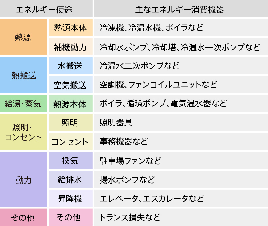 エネルギー使途別の主なエネルギー消費機器の画像
