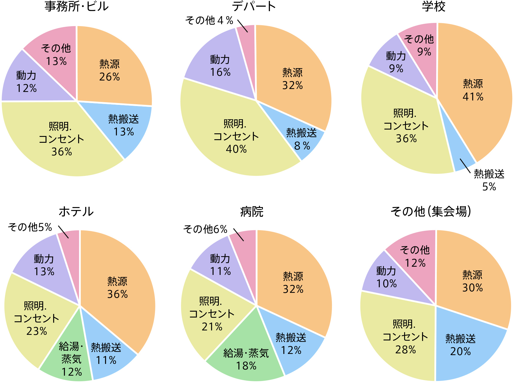 各建物用途におけるエネルギー使途別の消費内訳(例)のグラフ