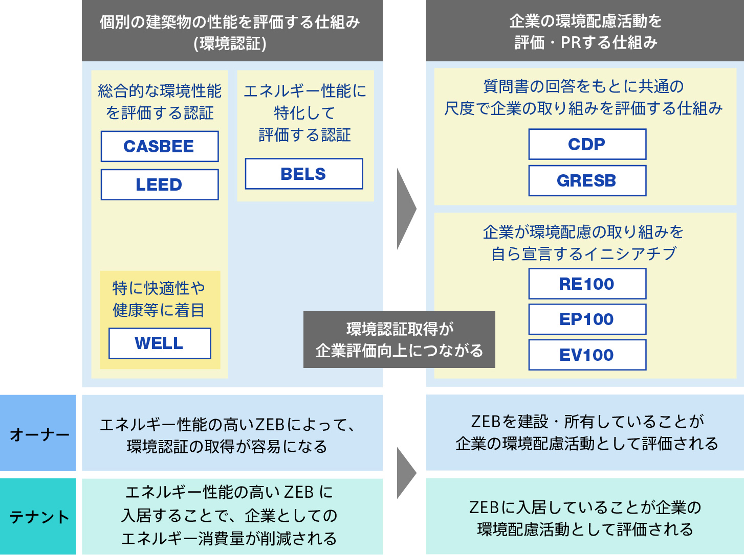 建築物の環境認証と企業評価の仕組みとの関係性の画像