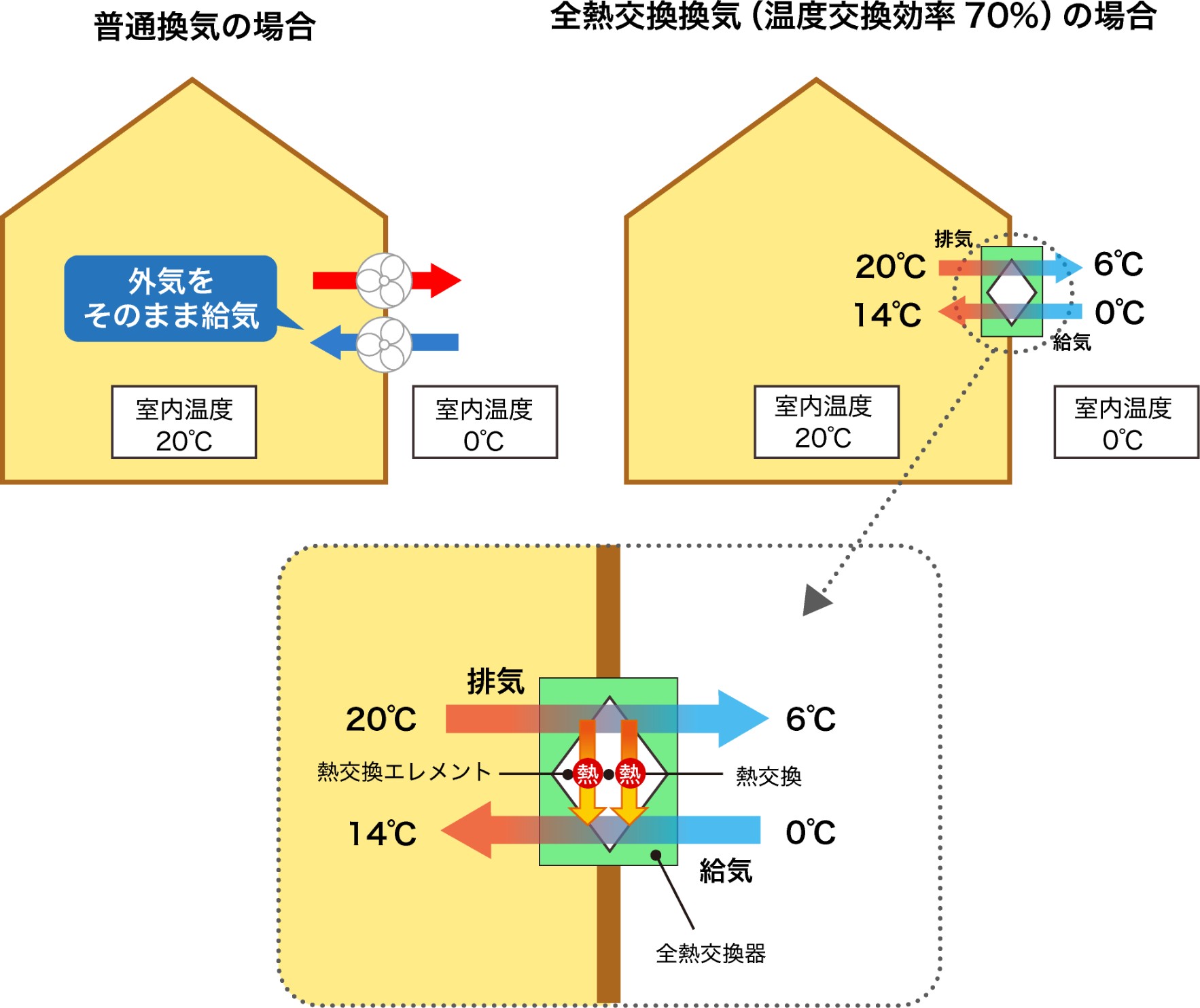 普通換気と全熱交換換気（温度交換効率70％）の仕組み