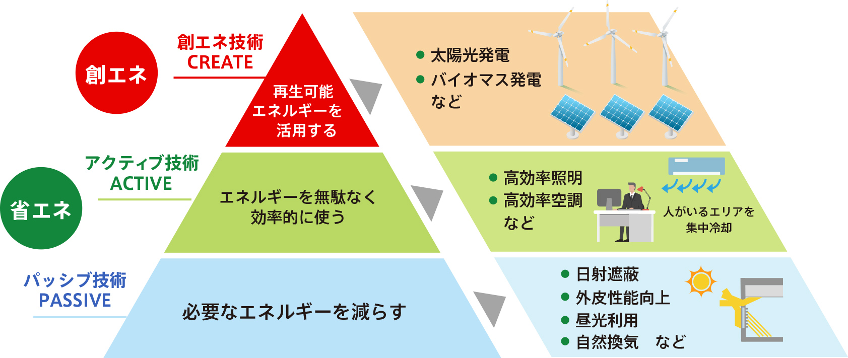 ZEB実現のための3つのステップの画像