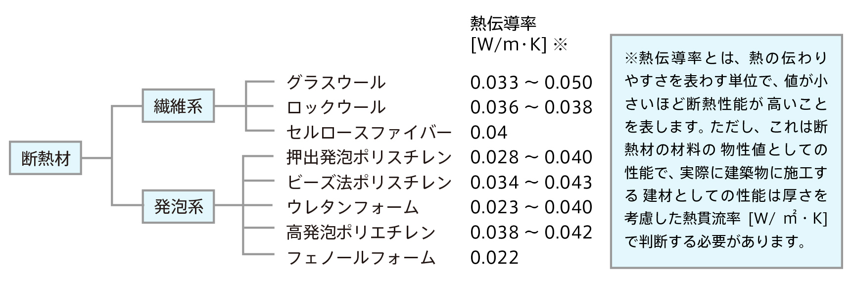 断熱材の主な種類とその熱伝導率（物性値）の画像