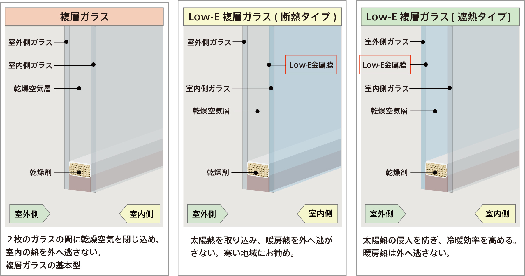 複層ガラスの種類と特長の画像