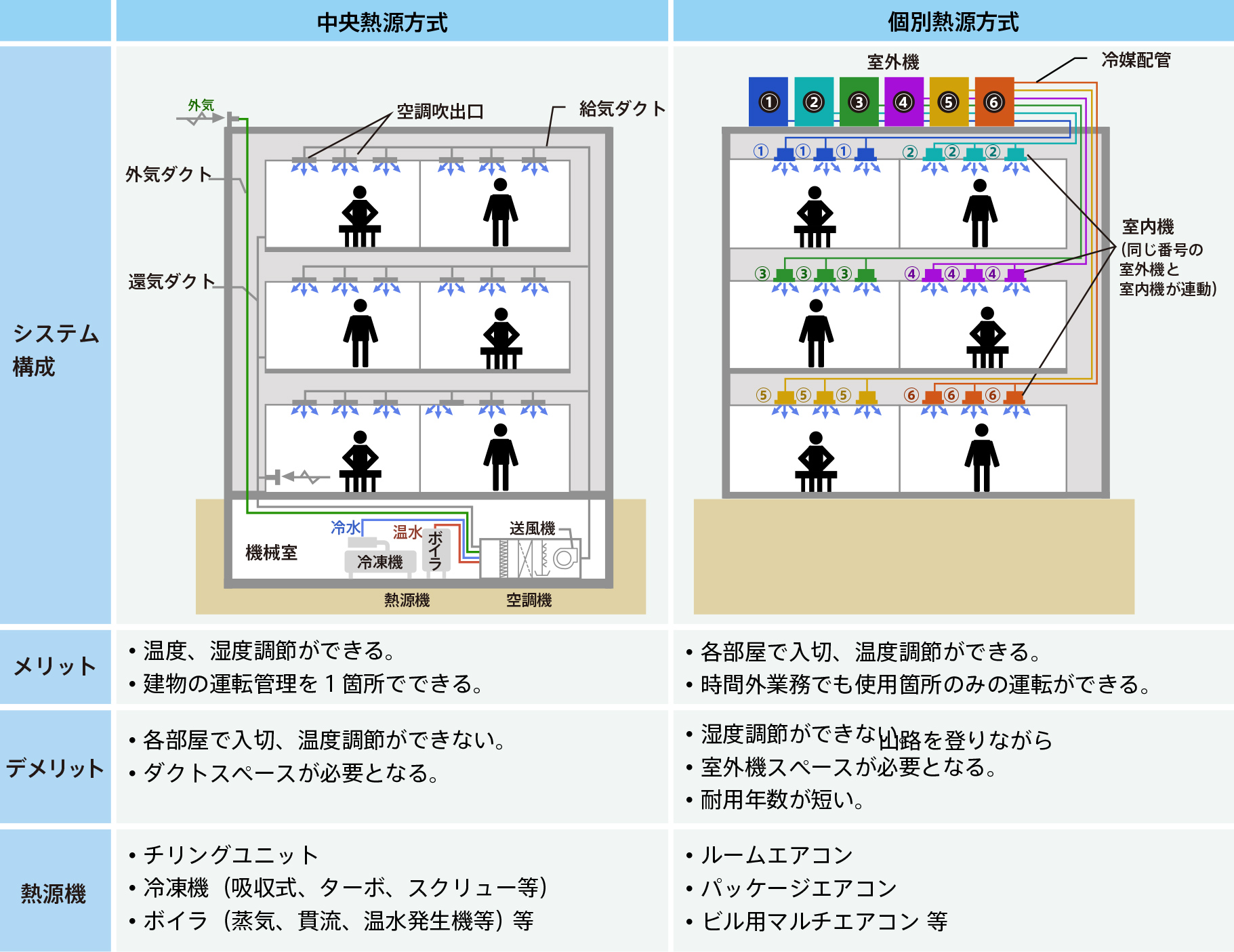 空調システムの主な方式とその特徴の画像