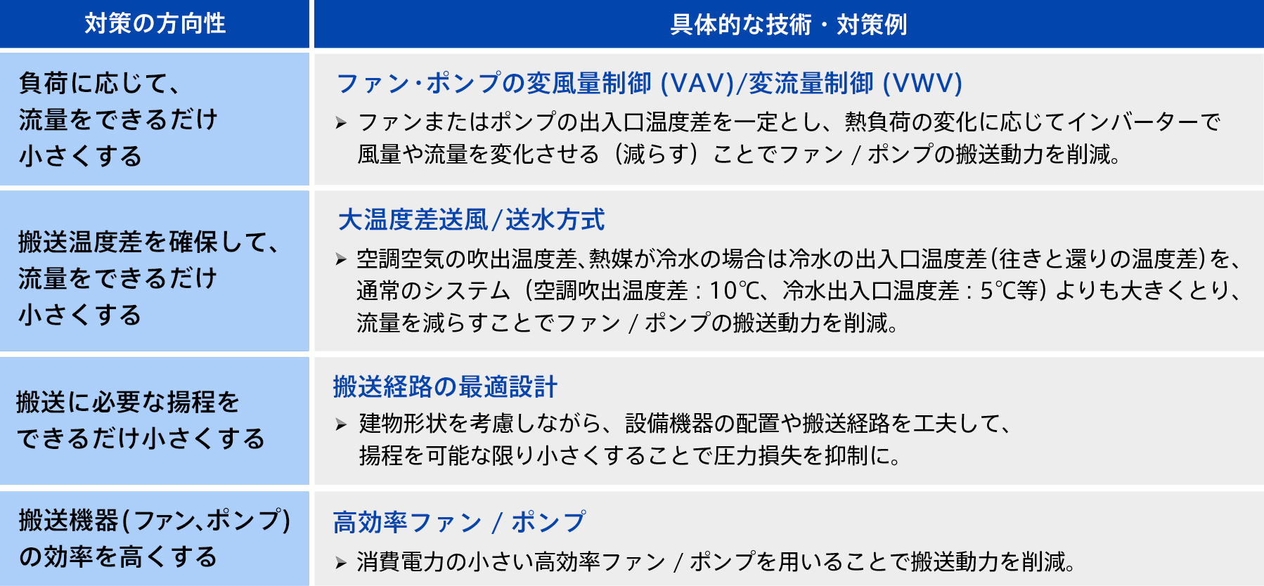 熱搬送設備の高効率化に関する対策例の画像