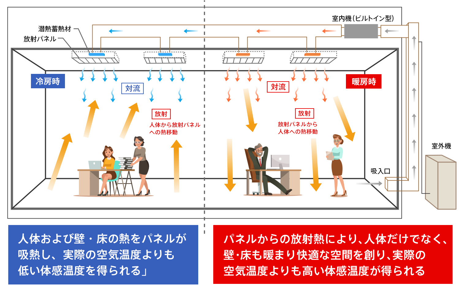 高効率空調機システムの例（天井放射冷暖房空調システム）の画像