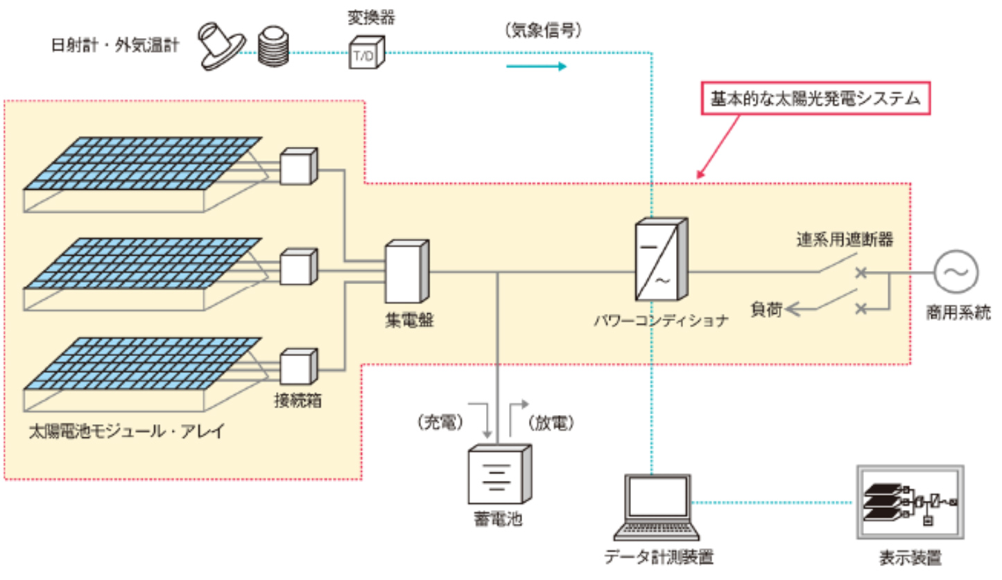 太陽光発電システムの構成の画像