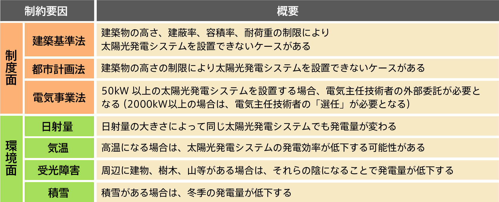 太陽光発電システムの屋上設置にかかる制約要因の画像