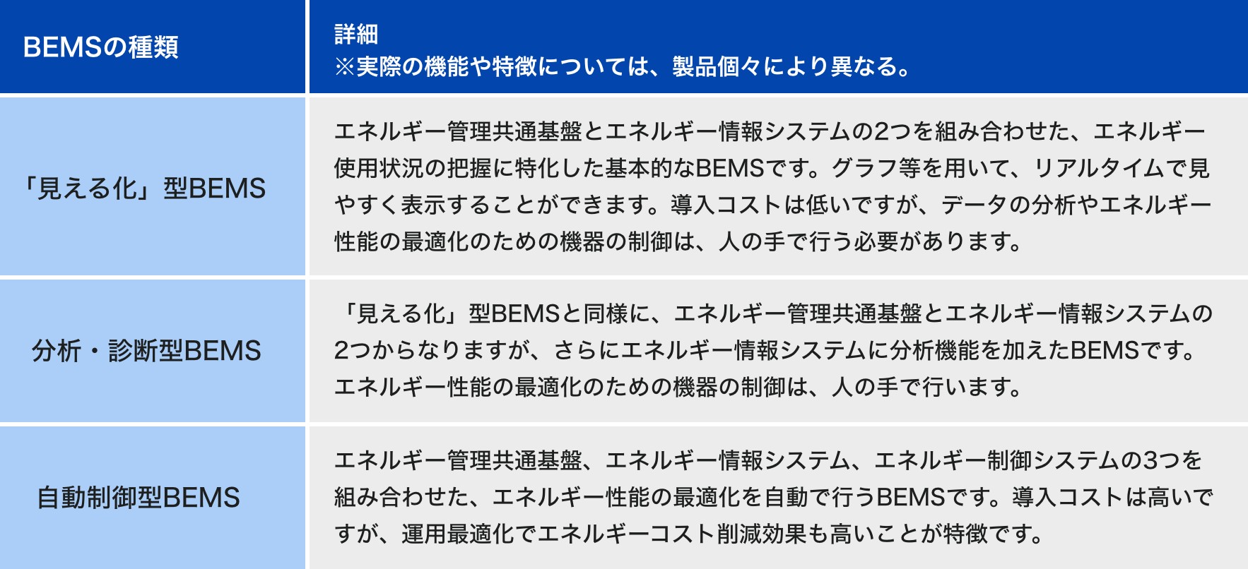 参考：BEMSの種類の大別